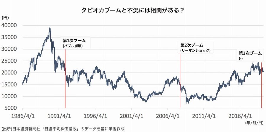 タピオカブームと不況の奇妙な関連性