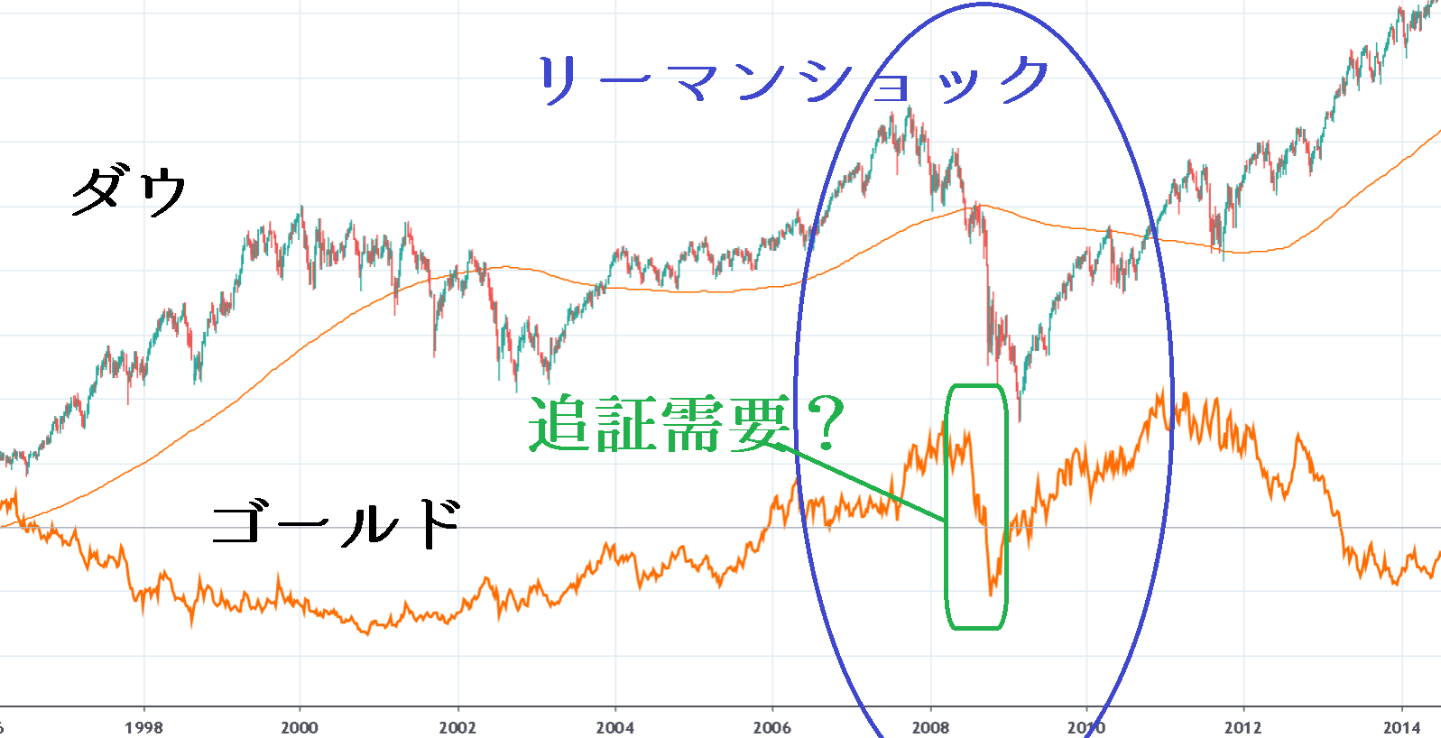 世界恐慌・リーマンショックと金融緩和