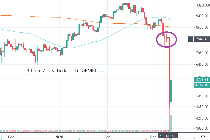 仮想通貨ファンドの投げ売りが懸念