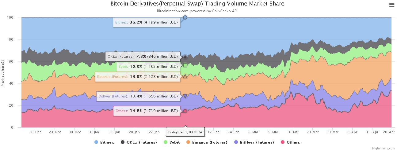 ビットコイン無期限契約のマーケットシェア