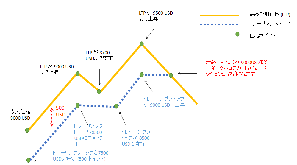 Bybitトレイリングストップ注文の方法