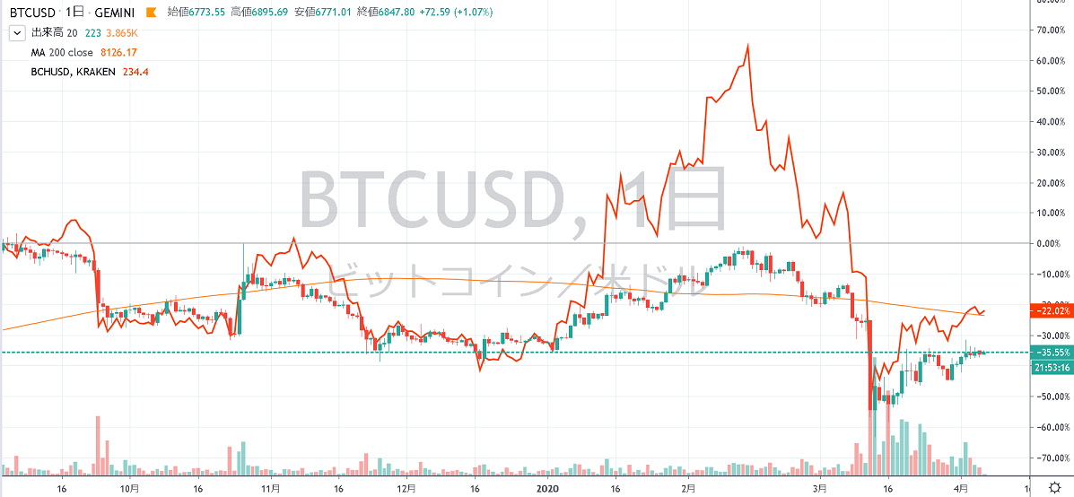 BCHとBTCの価格チャートを比較