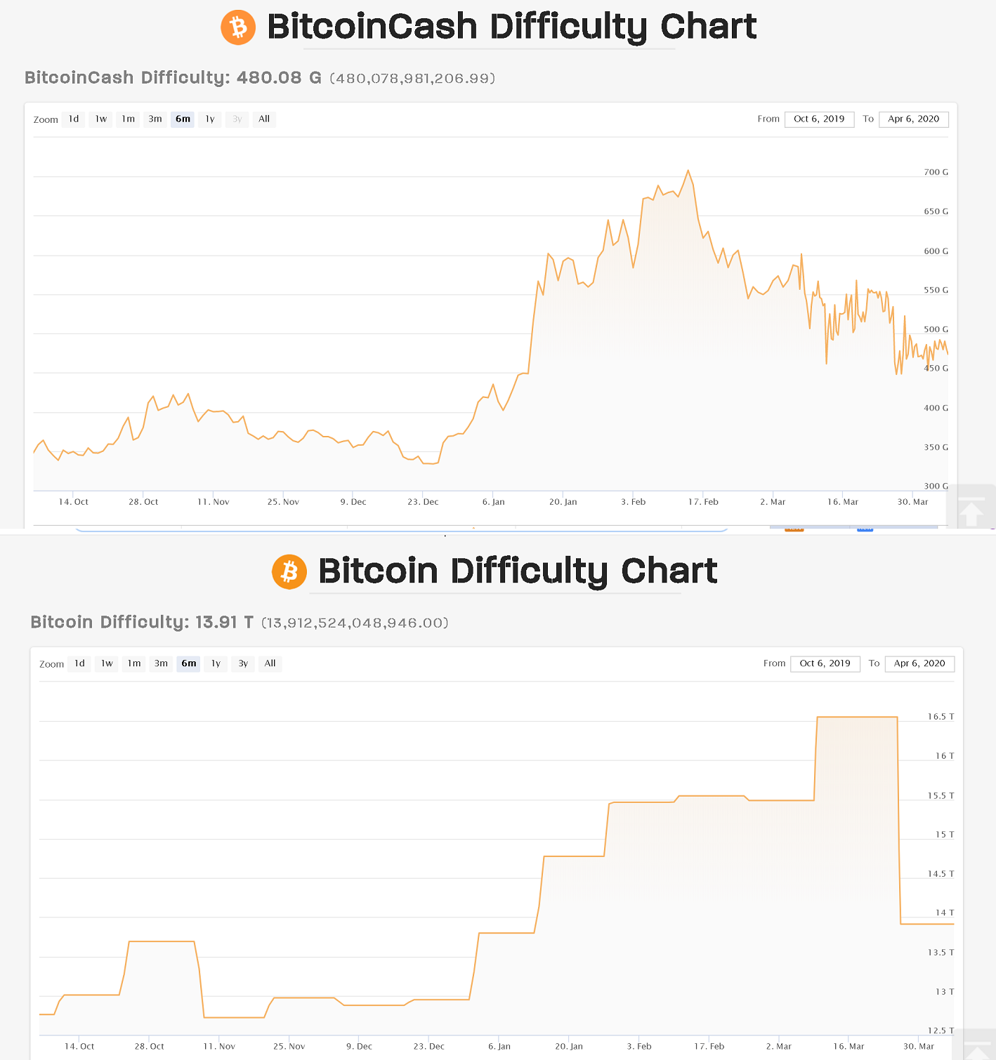 BCHとBTCの採掘難易度比較