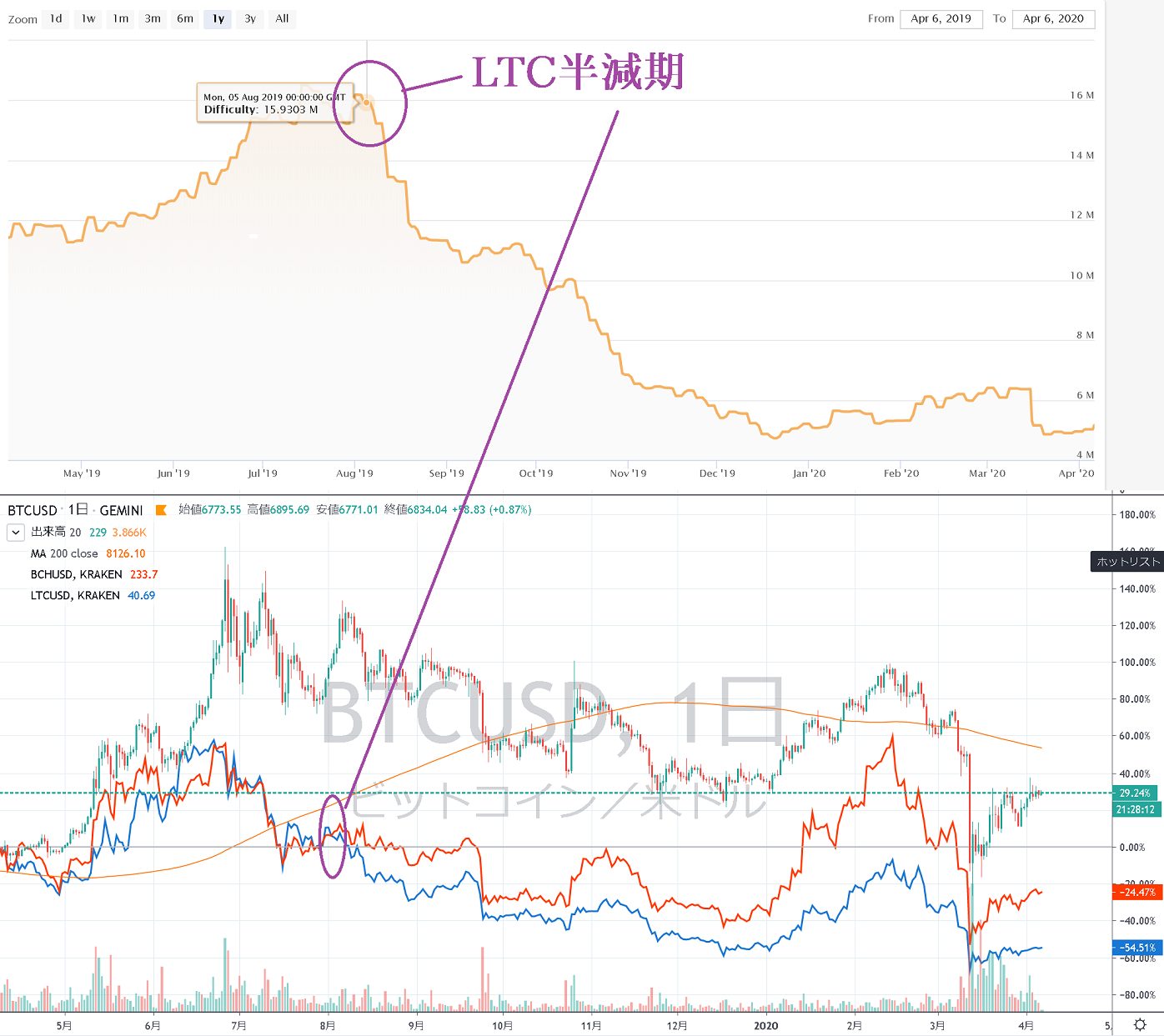 LTC(ライトコイン)の半減期の場合