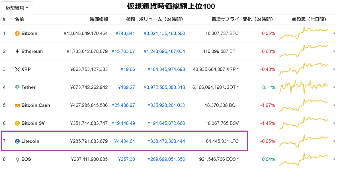 代表的なアルトLTC(ライトコイン)