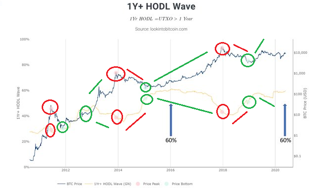 ビットコイン価格チャートとHODL Waveは逆相関