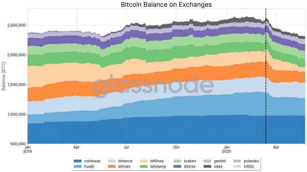 主要取引所からビットコインが流出