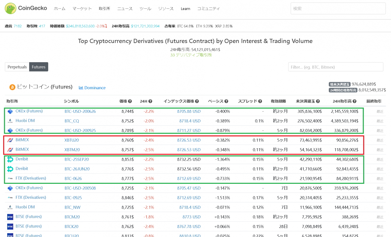 ビットコイン先物取引所別出来高ランキング