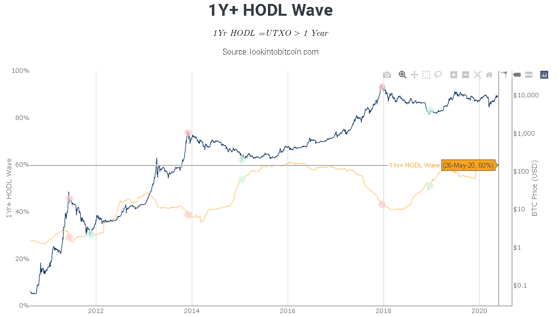 HODL Waveチャートは長期投資の重要な指標