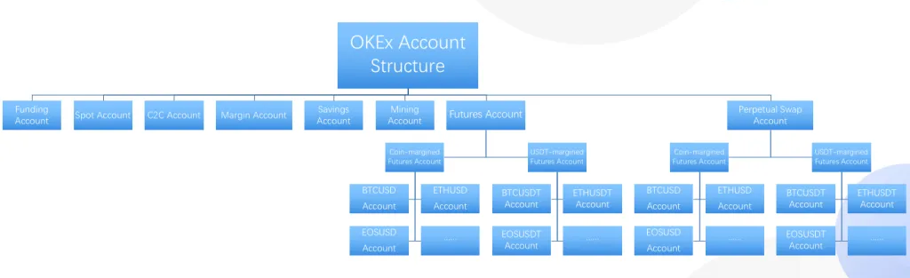 OKXのAccountは細分化されている