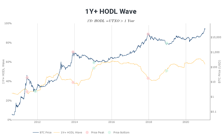 HODL Waveチャート2021年1月