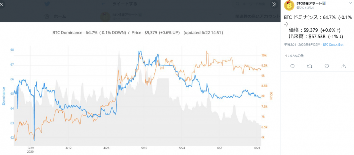 BTC ドミナンス