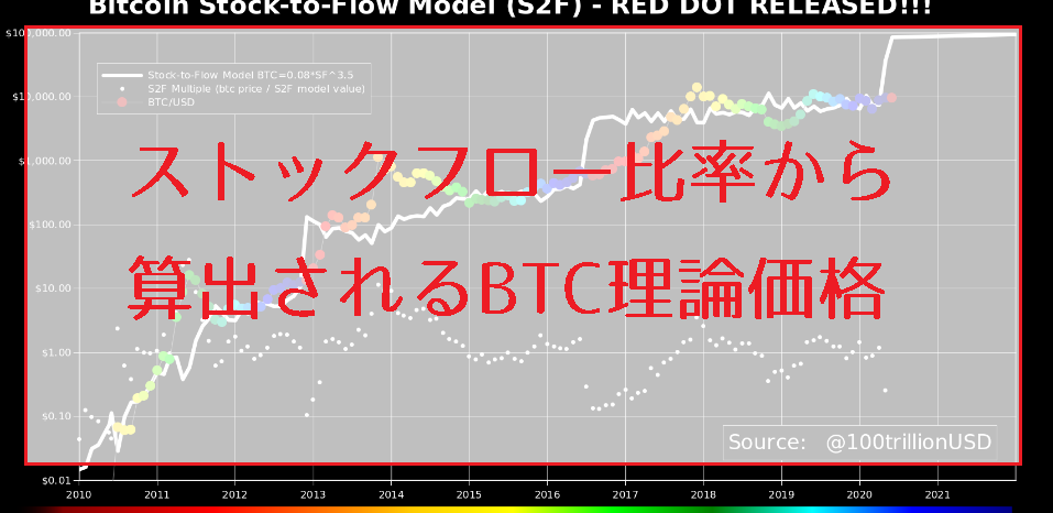 【ストックフロー比率(S2F)】ビットコイン理論価格が5.5万ドル(570万円)を超える理由