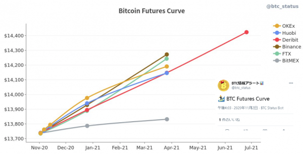 BTC情報アラート:BTC Futures Curve