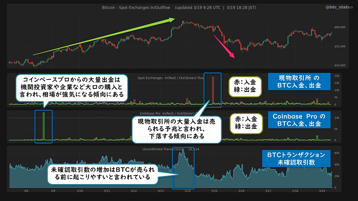 BTC In/Outflow 未確認取引数