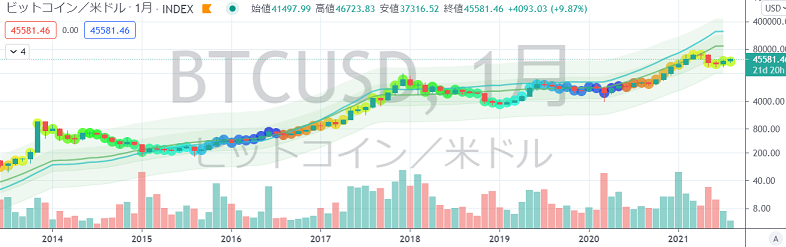 2FモデルをTradingViewに表示