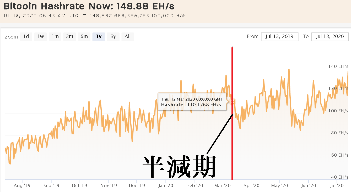 ハッシュリボン(Hash Ribbons)の見方/使い方｜BTC難易度の移動平均クロスで脅威の的中率 | ビットコイン狂騒曲