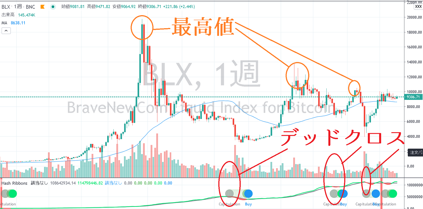 Hash ribbonに売り(利確)シグナルはない