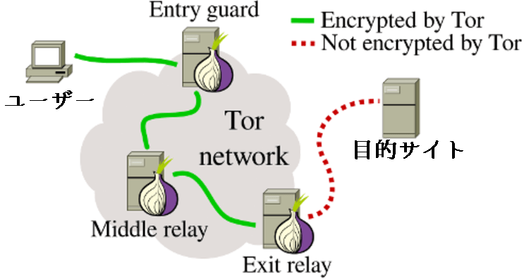 Torネットワークの仕組み