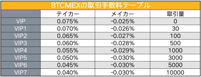 btcmexの取引手数料