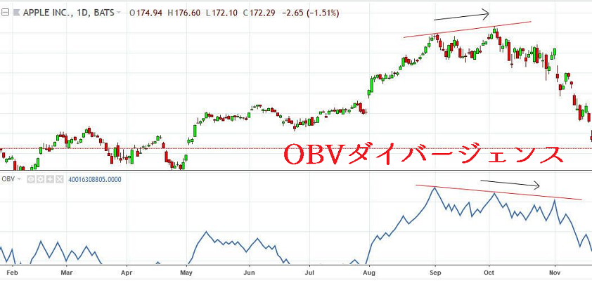 OBVのダイバージェンス