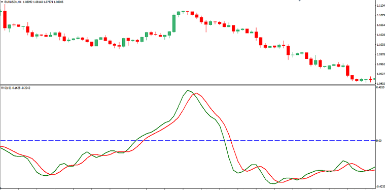 RVI（Relative Vigor IndexもしくはRelative Volatility Index）