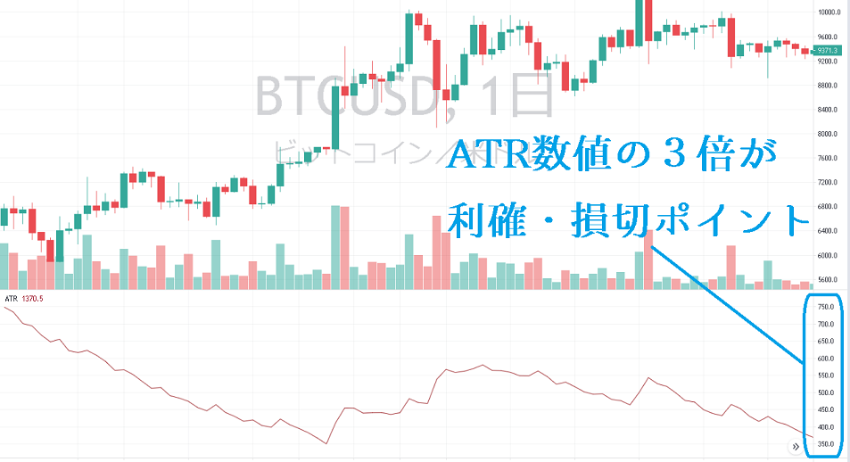 ATRの見方（利確損切りのエントリーポイント）