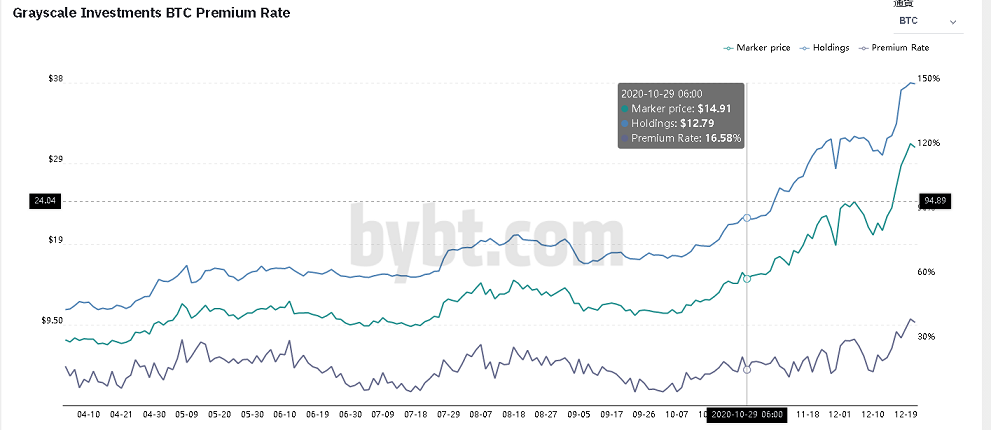 GBTCプレミアム価格