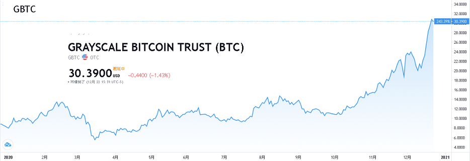 GBTCのチャート