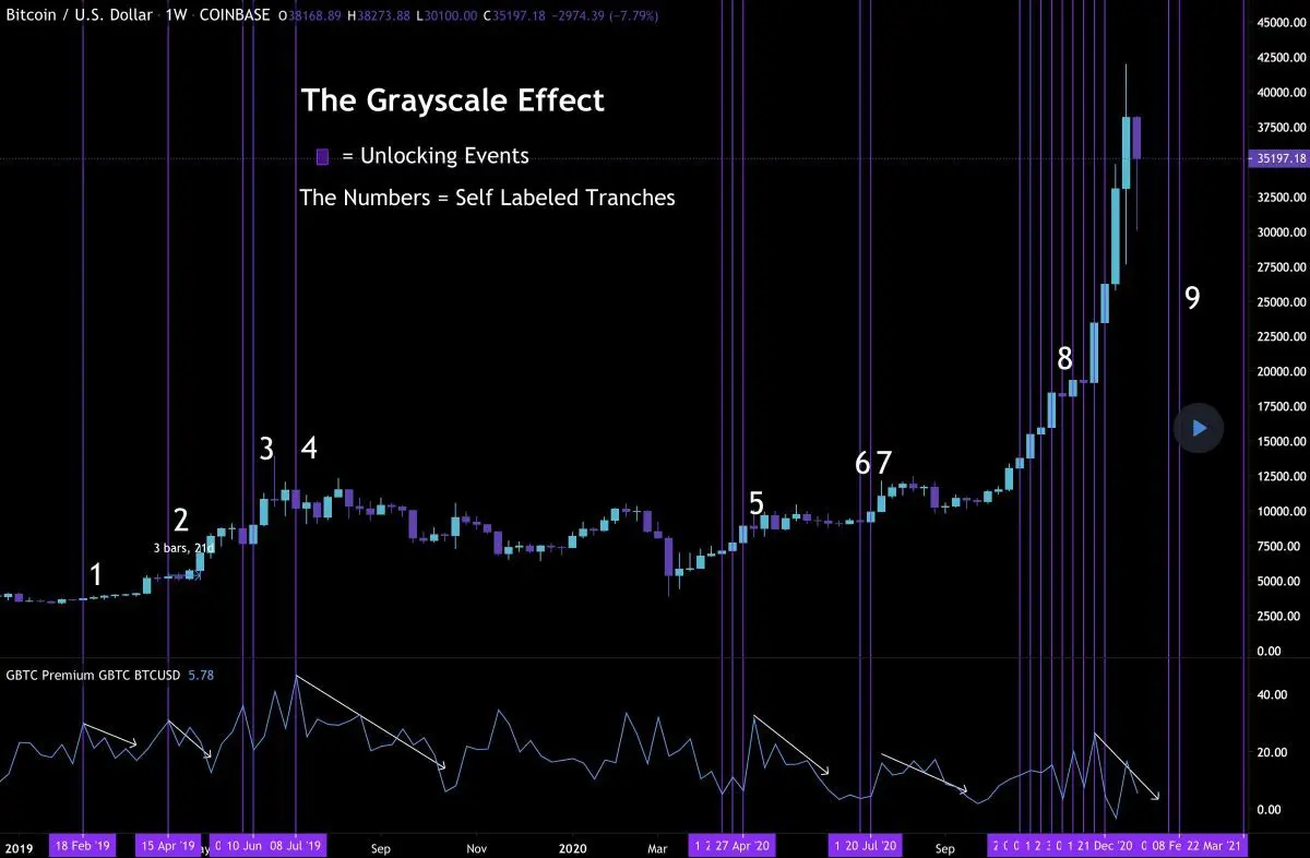 Grayscale（グレースケール）とGBTCがビットコイン市場に与える影響を考察 | ビットコイン狂騒曲