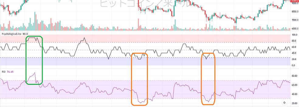 サイコロジカルラインはRSIと併用