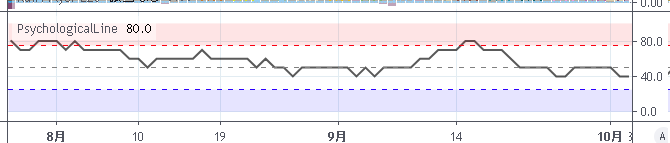 サイコロジカルラインTradingView表示