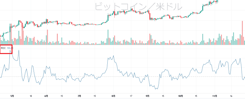 ROC（変化率）とは