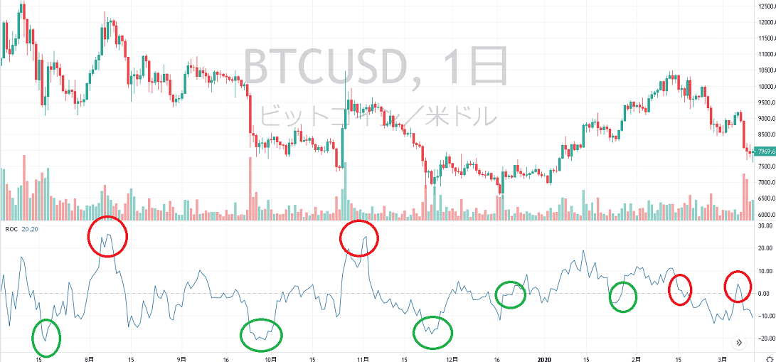 ROCを使ったトレード