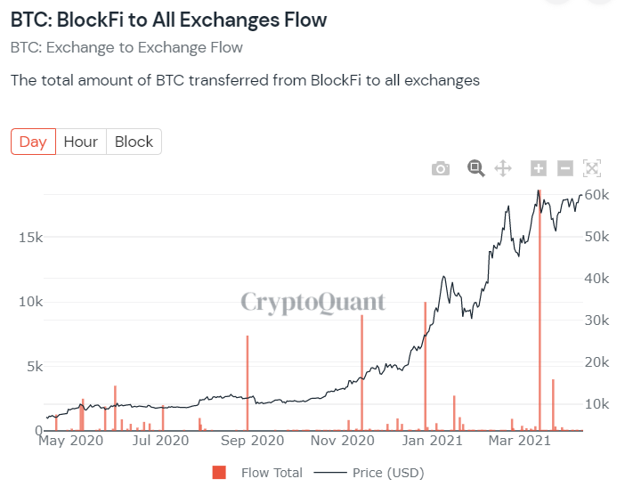 CryptoQuant BlockFi to All Exchanges Flow