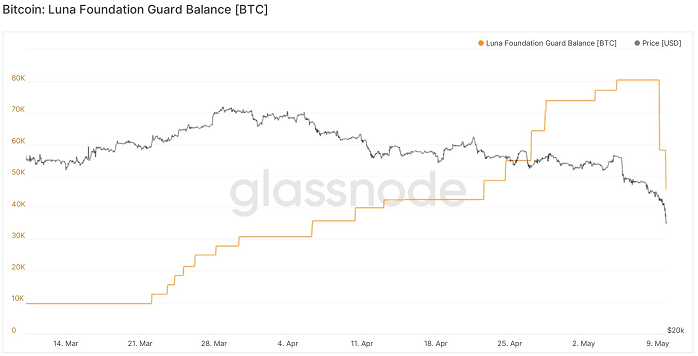 Luna Foundation Guard Balance(BTC)