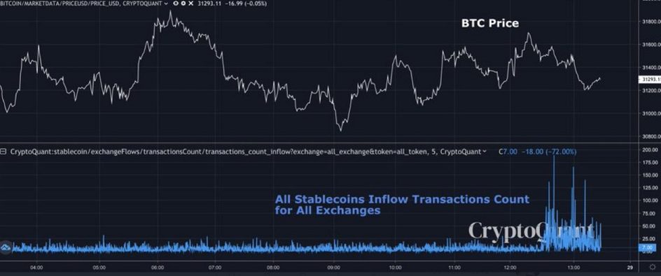 All Stablecoins: All Exchanges Inflow Transaction Count