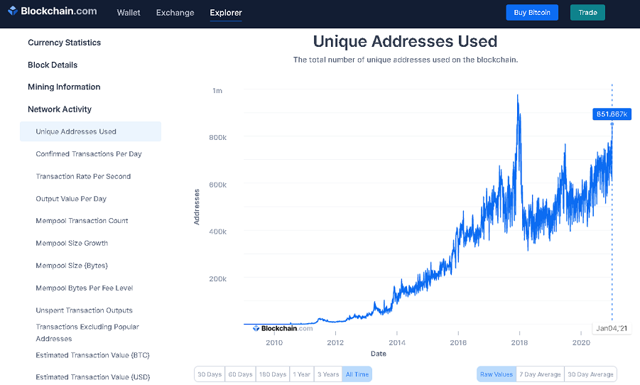 ビットコインの現在のユニークアドレス