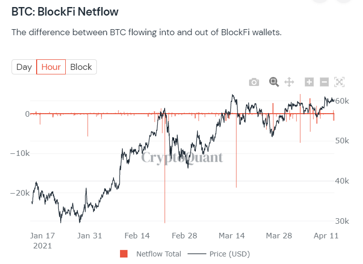 Blockfi netflow