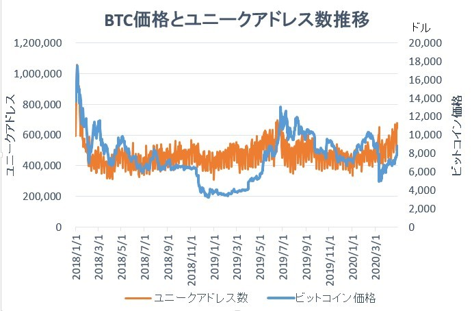 BTC価格とユニークアドレス数推移