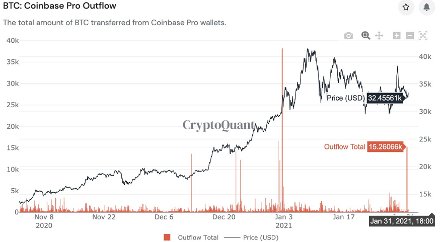 BTC: Coinbase Pro Outflow