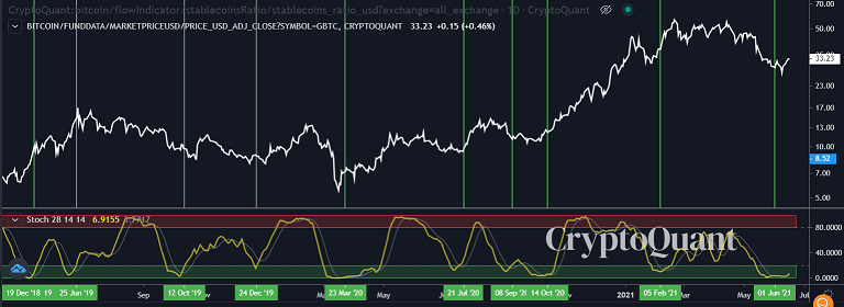 BTC: Stablecoins Ratio (USD) 