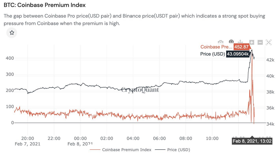 Coinbase Premium Index