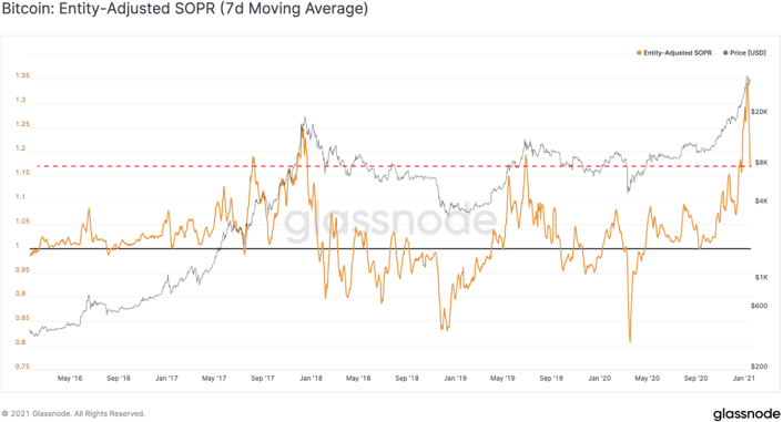 glassnode-SOPR (Spent Output Profit Ratio)