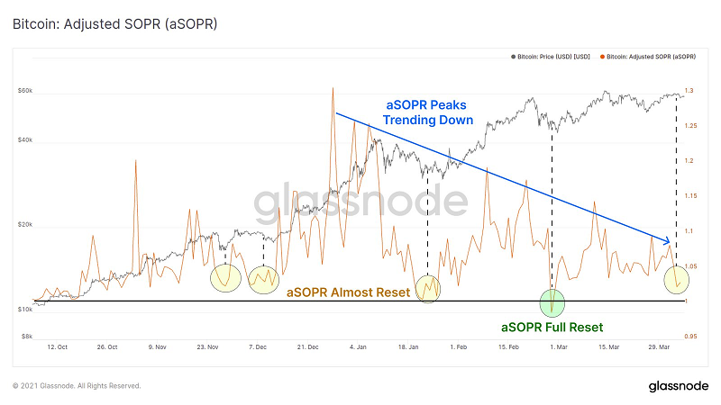 glassnode-aSOPR (Adjusted SOPR)