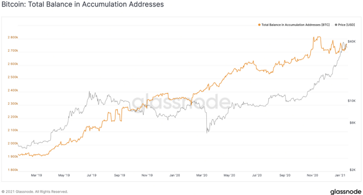 glassnode-Total Balances in Accumulation Addresses