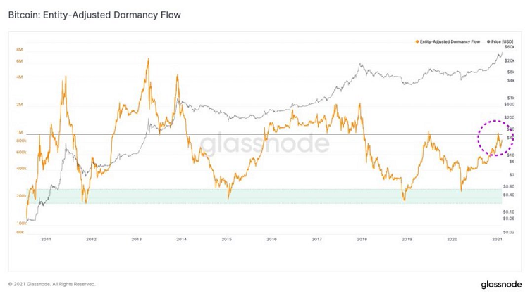 Entity-Adjusted Dormancy Flow (7d Moving Average)