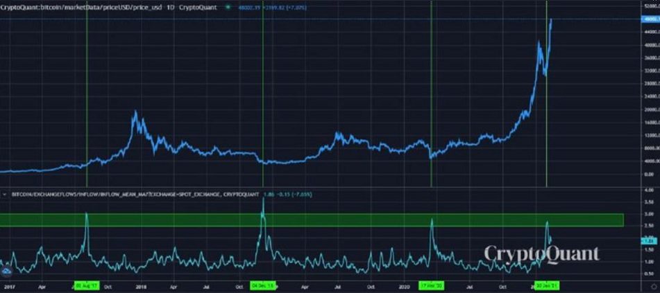 BTC: All Exchanges Inflow Mean (MA7)