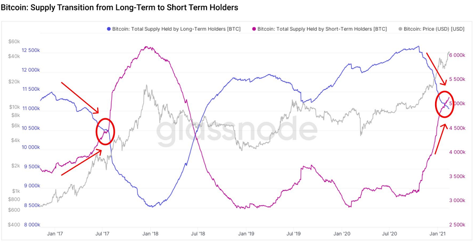 Bitcoin Supply Transition from Long-Term to Short-Term Holders