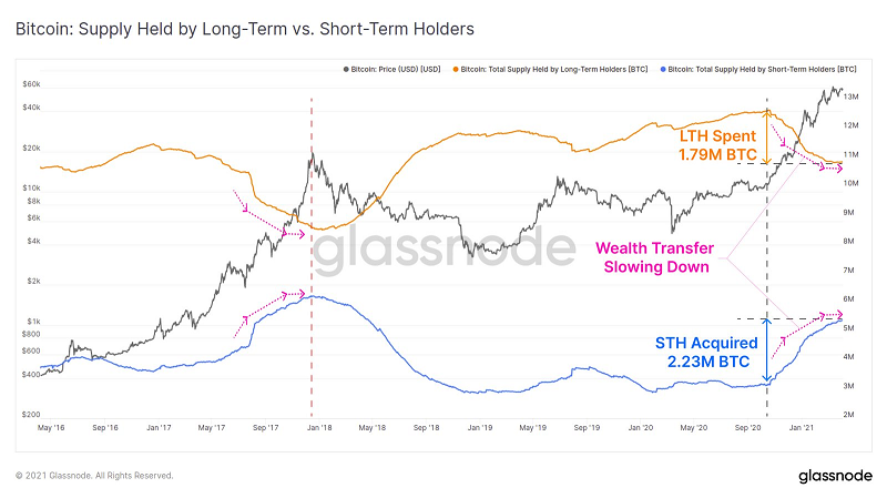 glassnode-Bitcoin: Supply Held by Long-term vs Short-term Holders